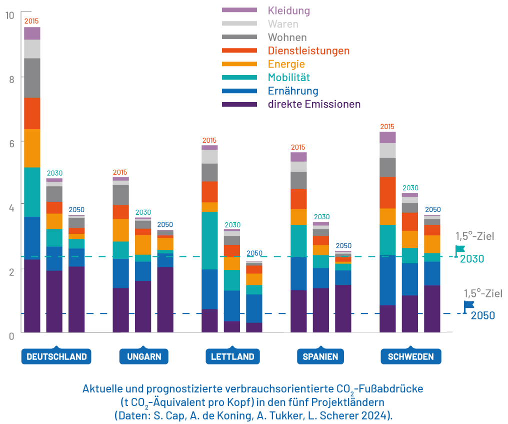 Emissionen in EU-Ländern