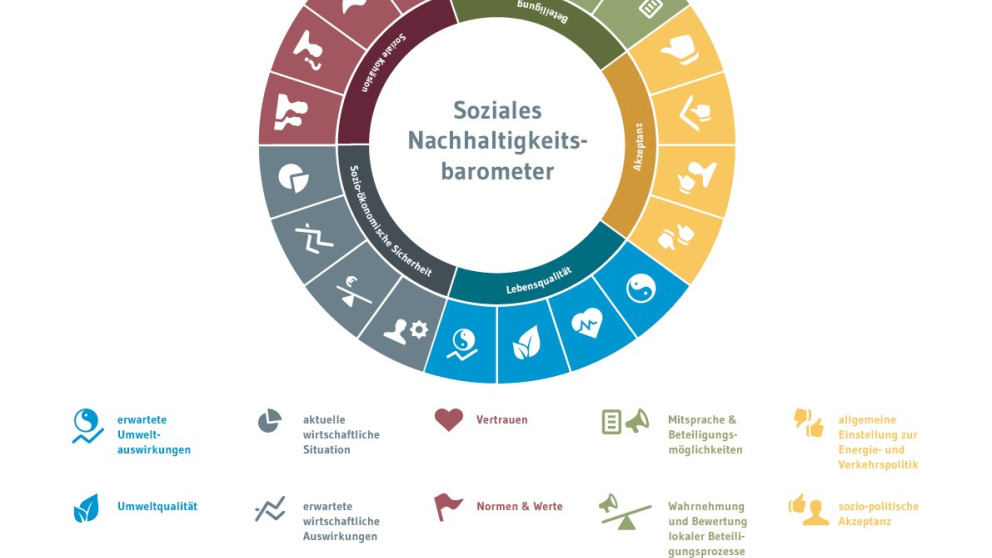 Soziales Nachhaltigkeitsbarometer der Energie- und Verkehrswende