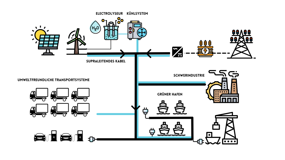 „hybrides“ oder „duales“ Übertragungssystem  Strom und flüssiger Wasserstoff kombiniert