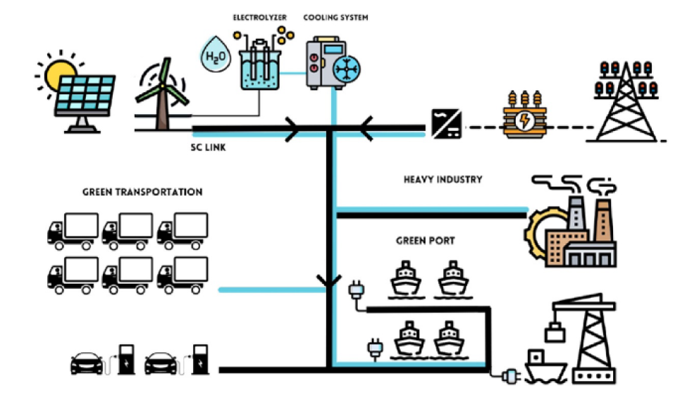 A ‘hybrid’ or ‘dual’ transmission system combining electricity and liquid hydrogen offers a more efficient and affordable way to deliver energy.
