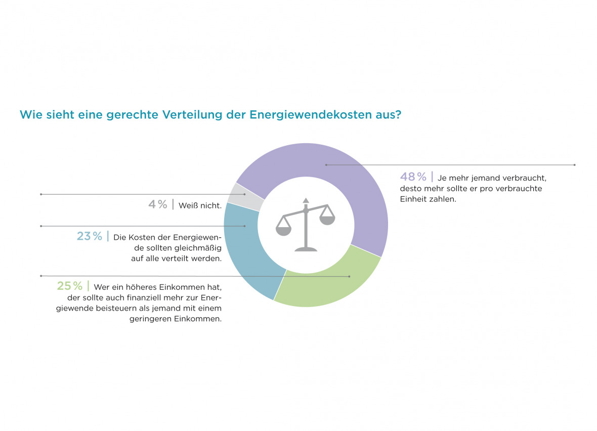 Das Soziale Nachhaltigkeitsbarometer zur Energiewende zeigt, wie eine gerechte Verteilung der Energiewendekosten aus Sicht der Deutschen aussieht