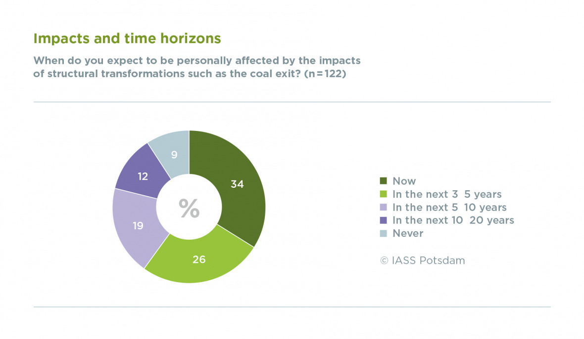 Impacts and time horizons