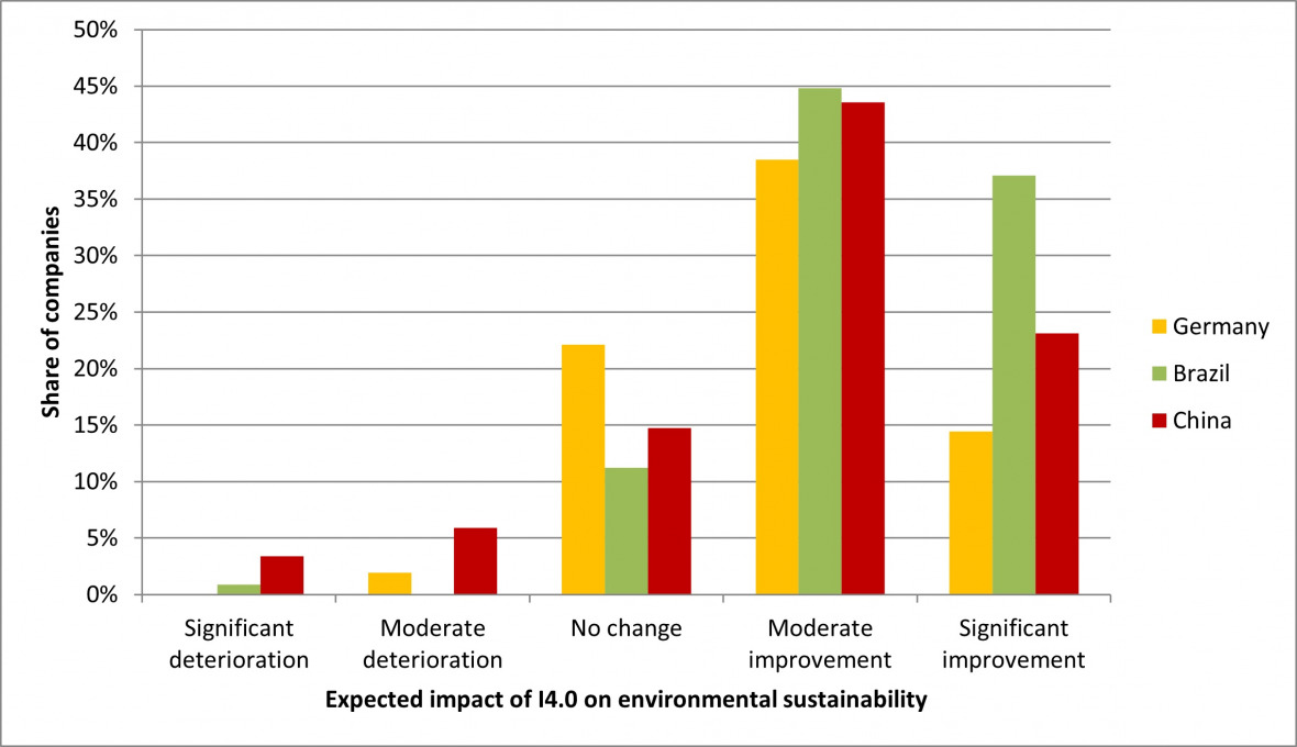 Expected impact of I4.0 on environmental sustainability