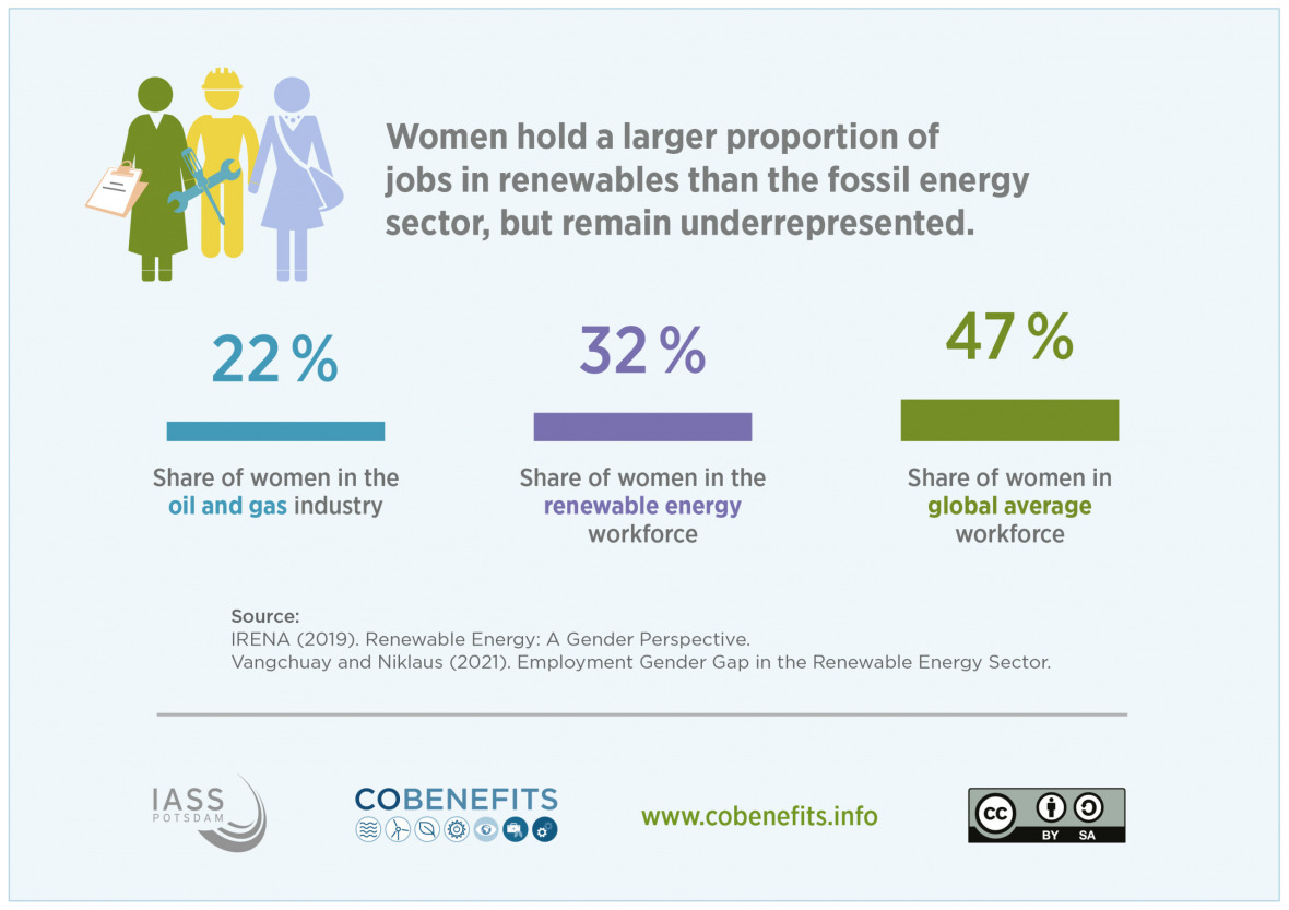 Proportion of women employed in the energy sector