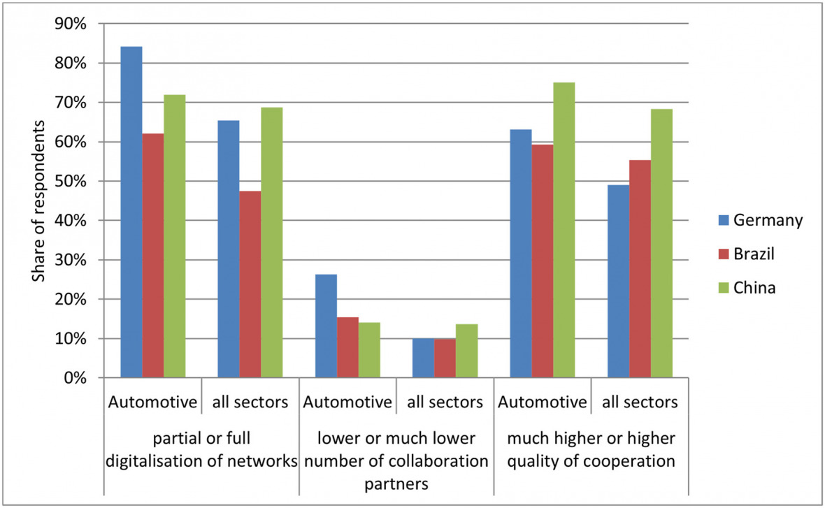 Vergleich der Merkmale von Prozessen digitaler Zusammenarbeit im Automobilsektor mit anderen Sektoren.