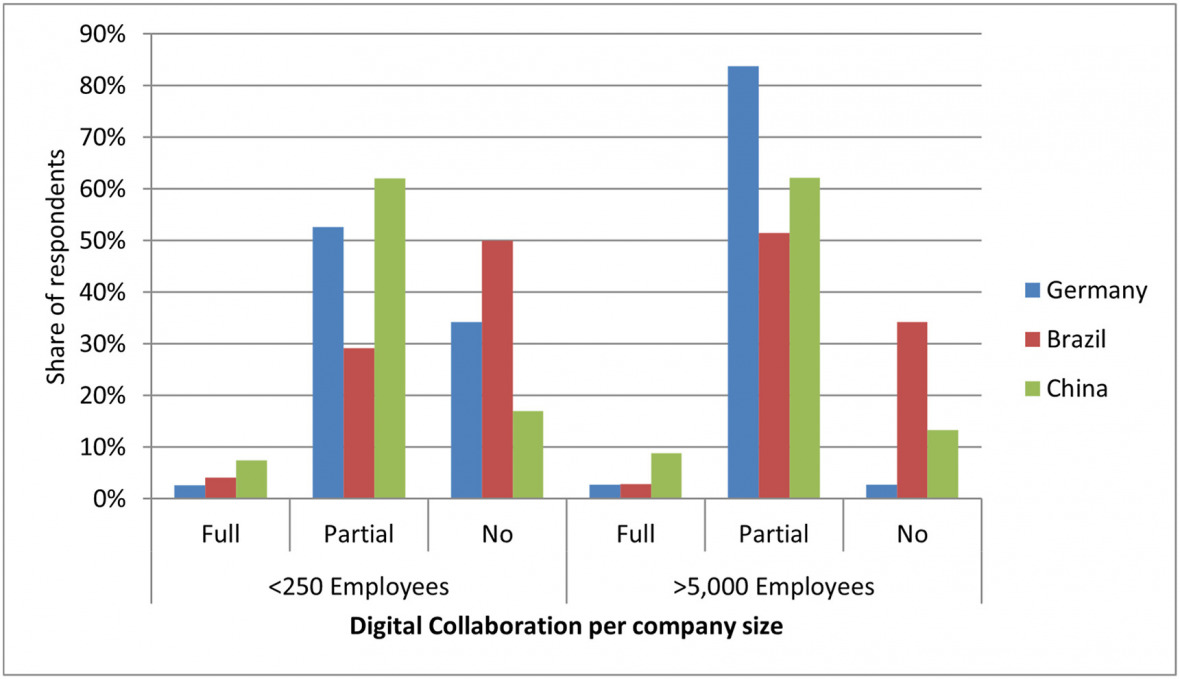 Digital collaboration by company size