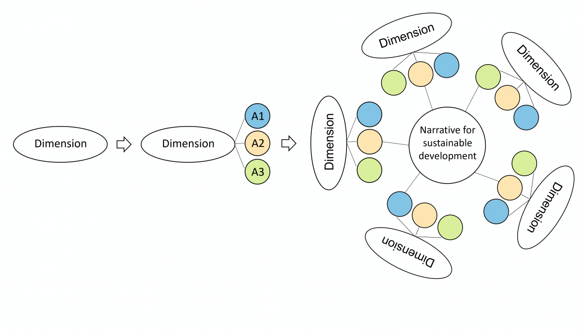 Narrative construction process