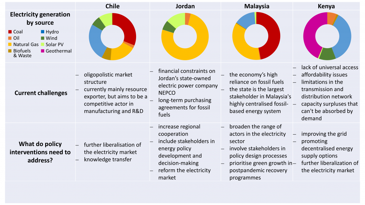 An overview of the four case studies