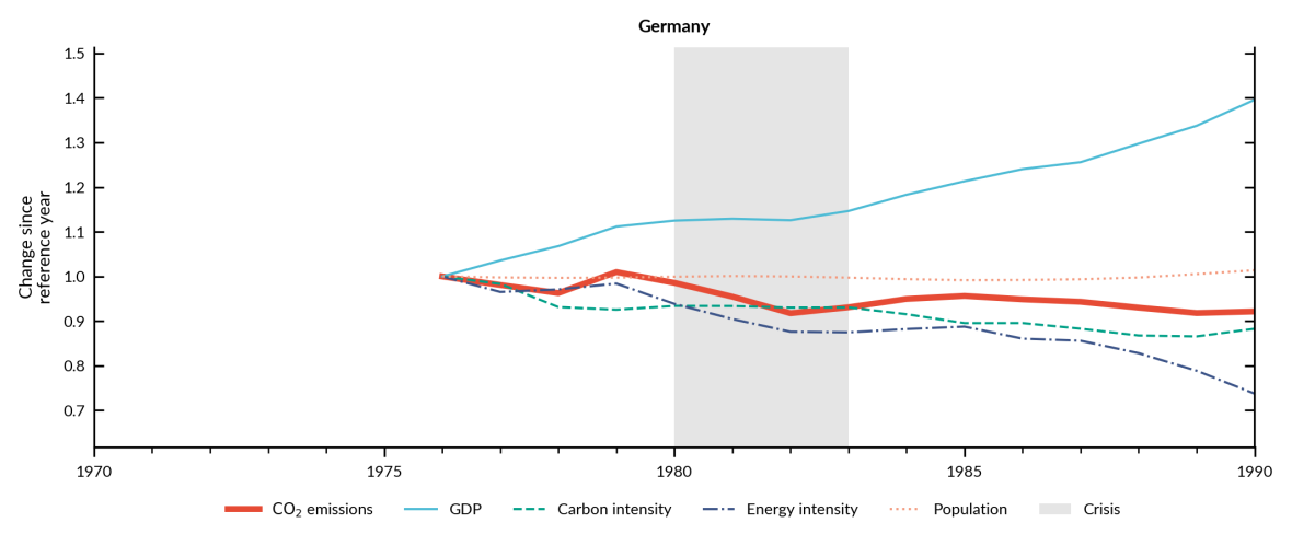 CO2 emissions in Germany