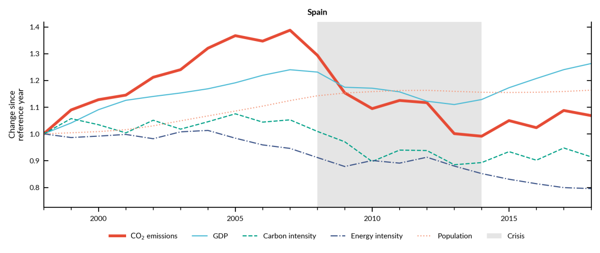 Emissions in Spain