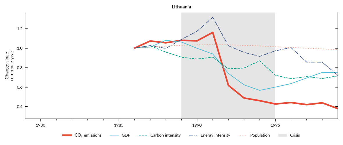 Emissions in Lithuania