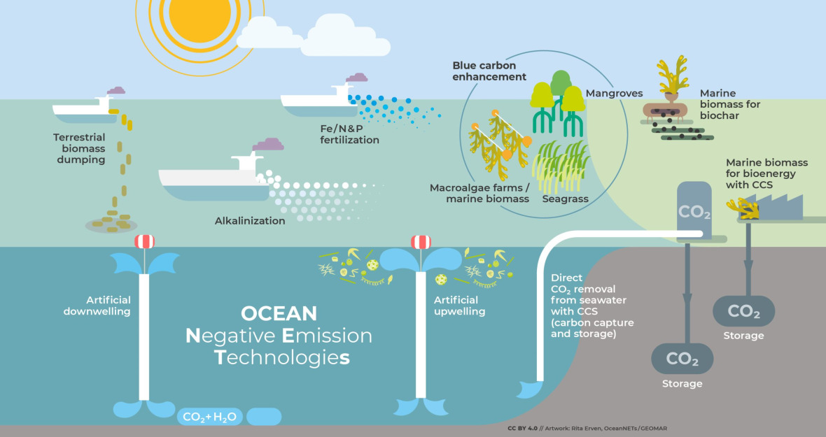 Overview of ocean-based negative emissions technologies researched in EU-Horizon Project “OceanNETs".