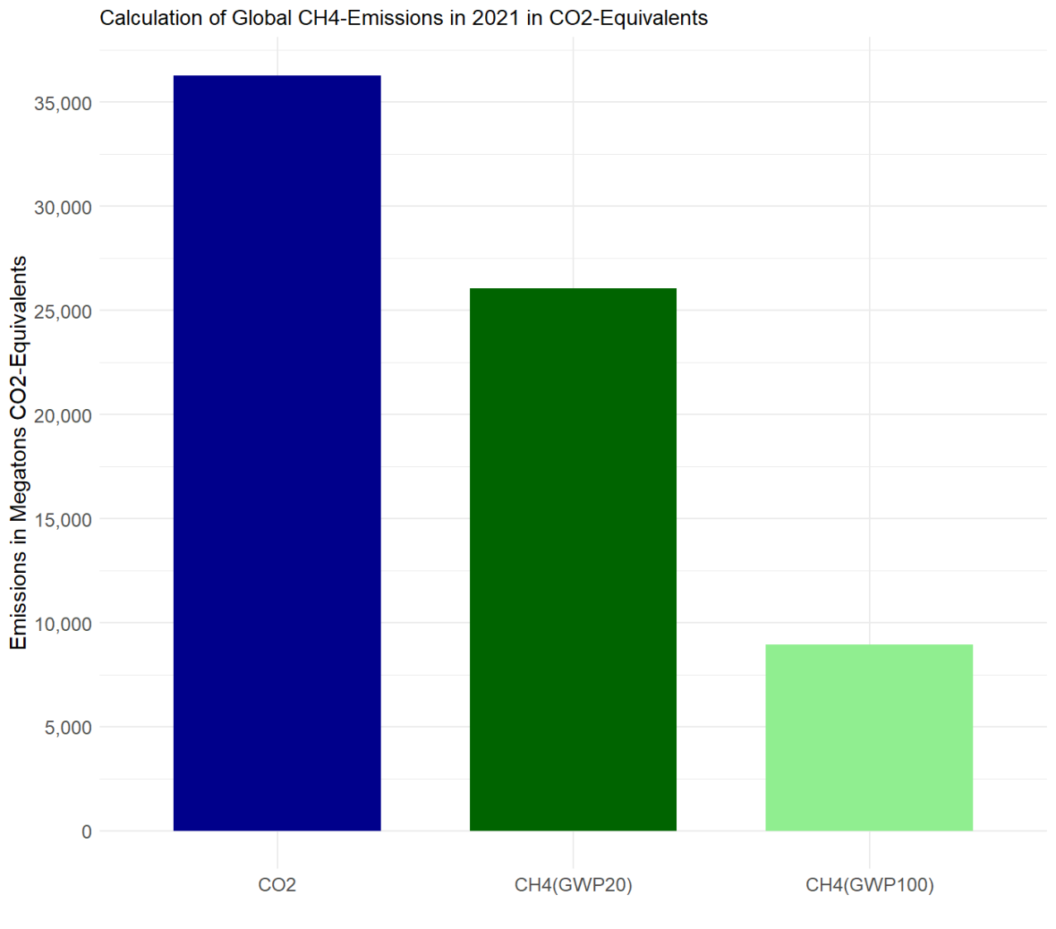 CO2 and CH4 emissions as CO2 equivalents; includes a breakdown of their global warming potentials: GWP 20 and GWP 100.