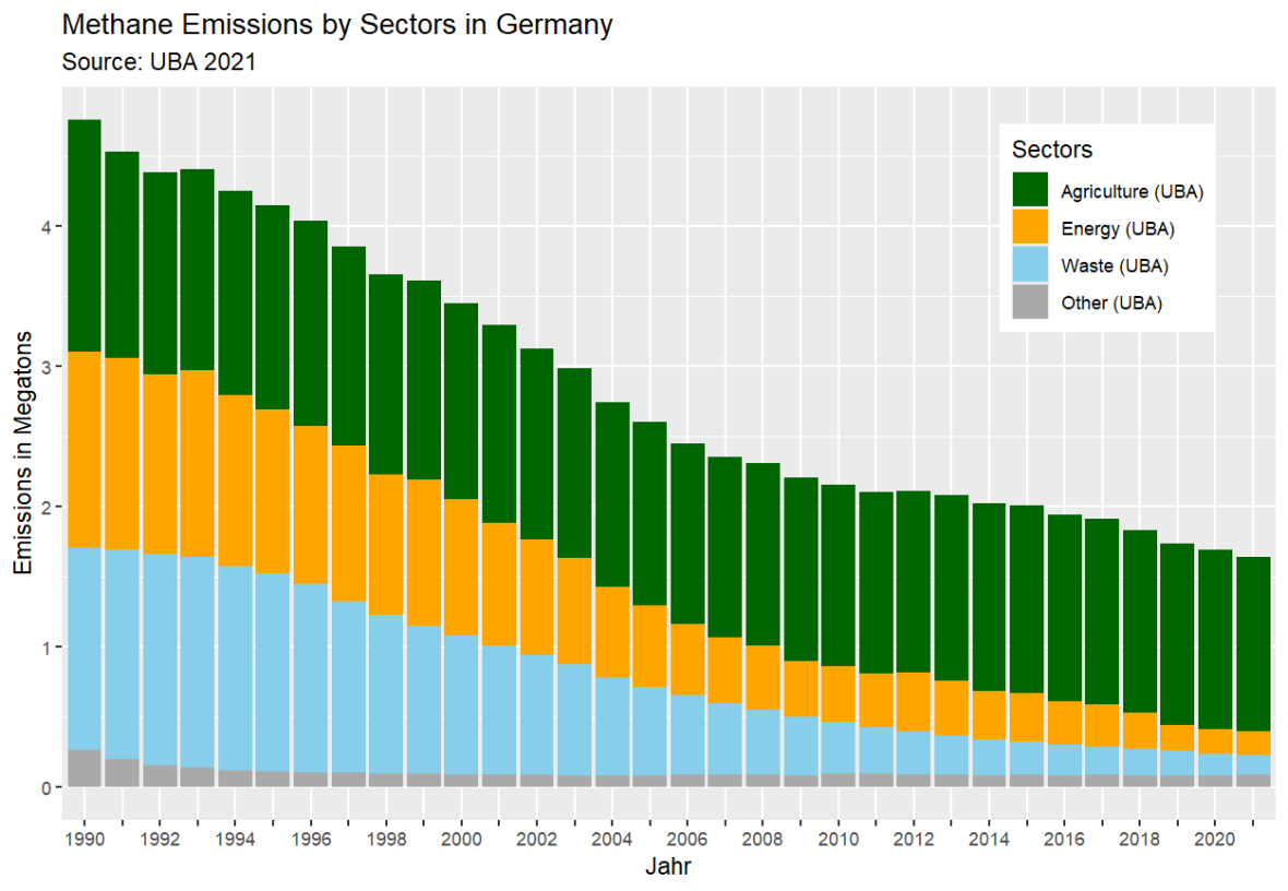 Methane emissions in Germany by sector, 1990 – 2022.