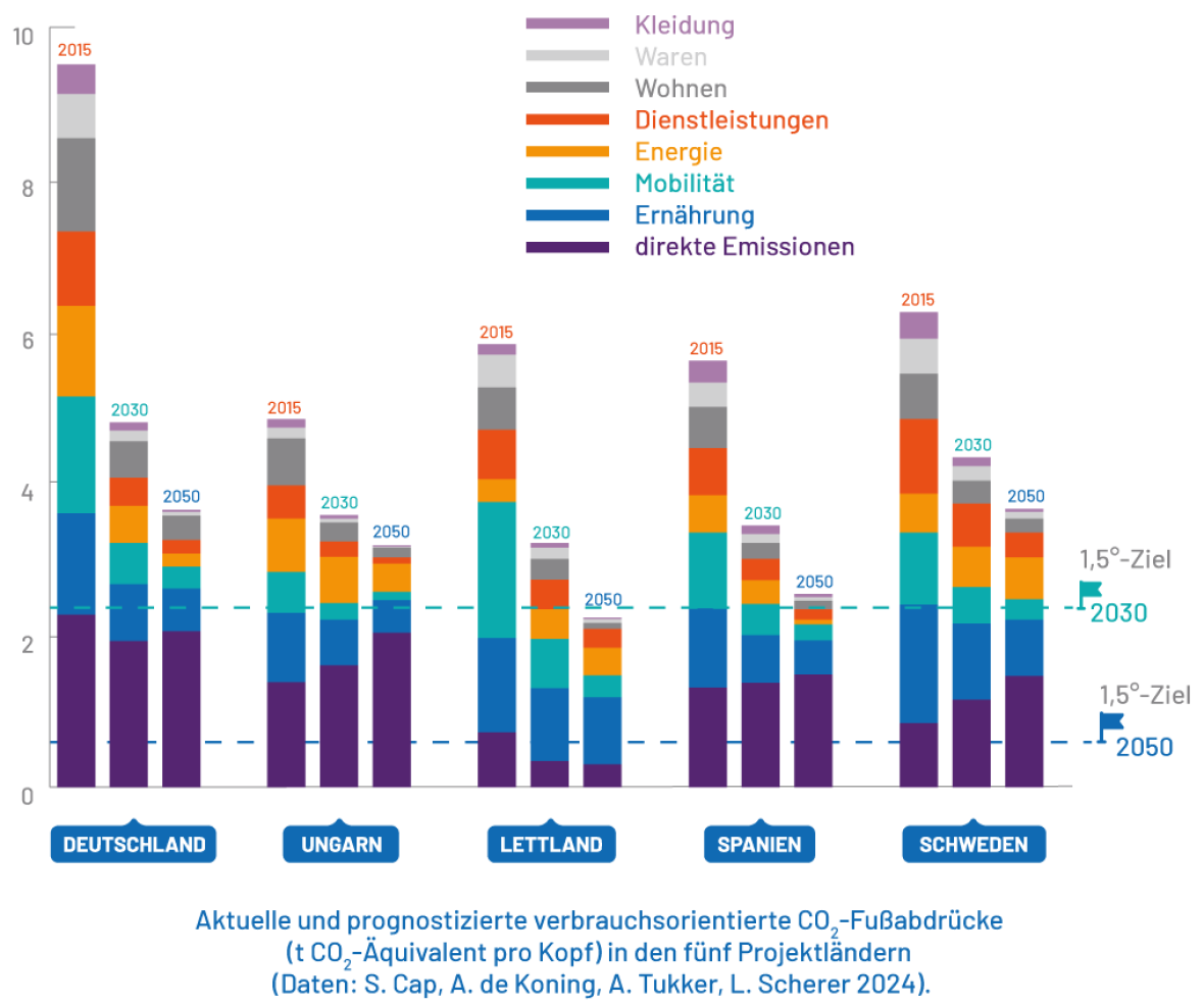 Emissionen in EU-Ländern