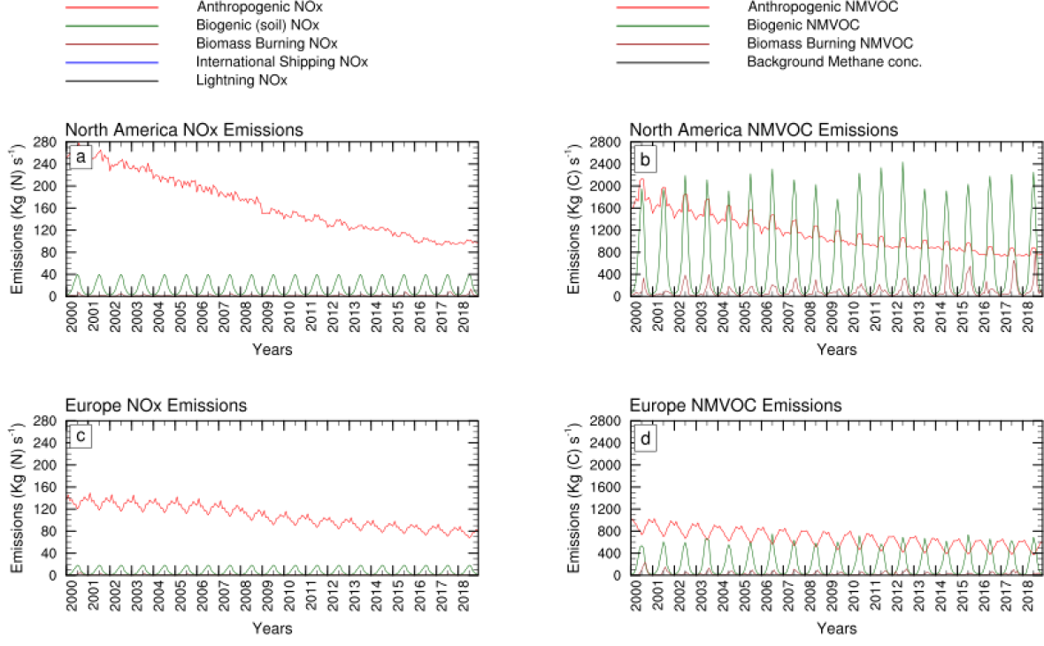 Time series of NOx (left panels) and VOC emissions (right panels) for North America and Europe