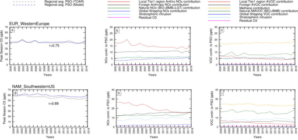 Time series of Peak Season Ozone (left panels) for Western Europe and the Southwestern U.S. and its source contributions in terms of NOx sources (middle panels) and VOC sources (right panels). TOAR refers to ground observations.