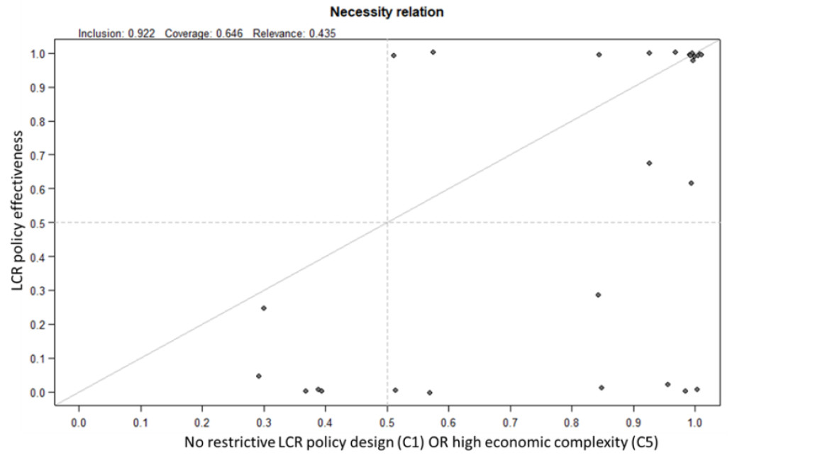 Abbildung 1. XY-Diagramm des Zusammenhangs zwischen der Notwendigkeit (C1 oder C5) und der Wirksamkeit von obligatorischen Inlandsanteilen.