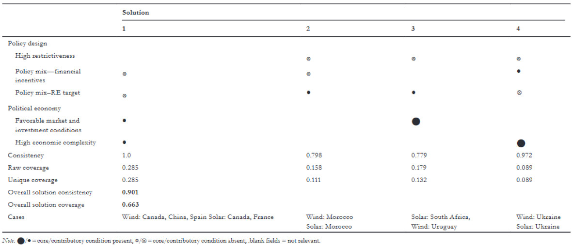 Tabelle 1. Hinreichende Politikgestaltungselemente und Kontextfaktoren für die Wirksamkeit von Lokalisierungsanteilen für den Aufbau erfolgreicher Wind- und Solarbranchen.