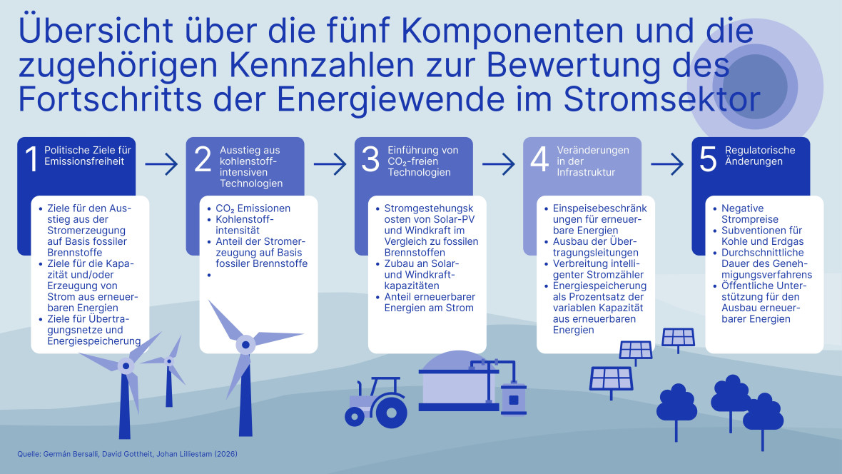 Komponenten zur Bewertung des Fortschritts der Energiewende