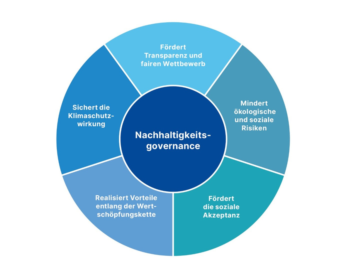 Sustainability Governance