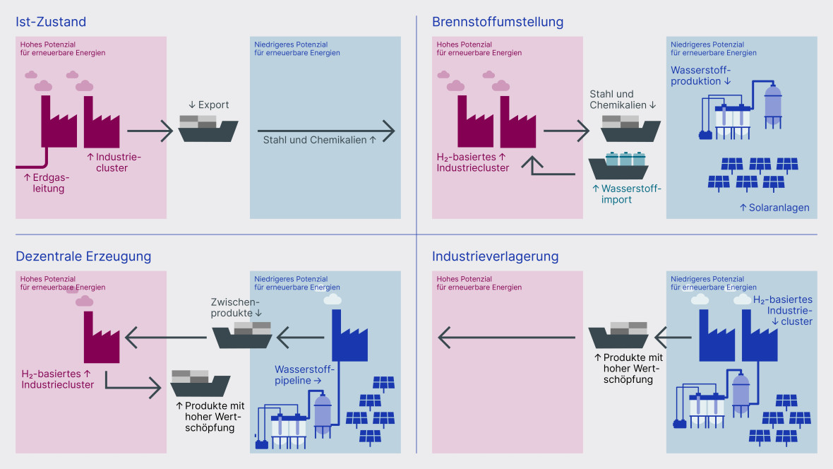 Grafik Wasserstoff
