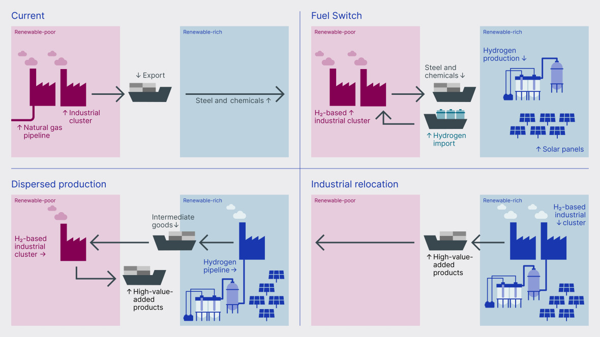 Hydrogen scenarios
