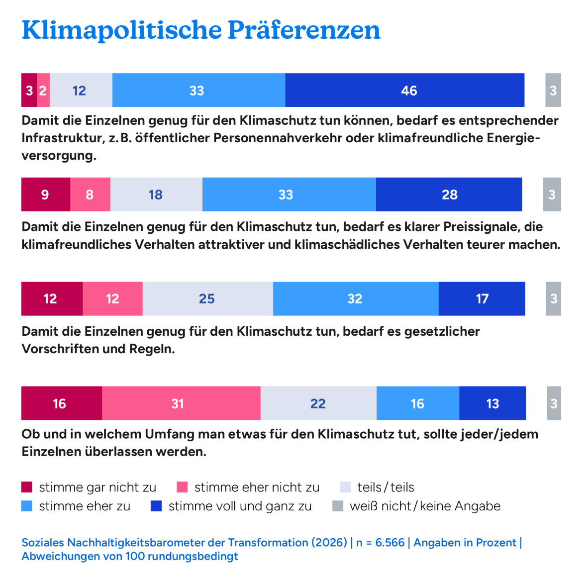 Klimapolitische Präferenzen