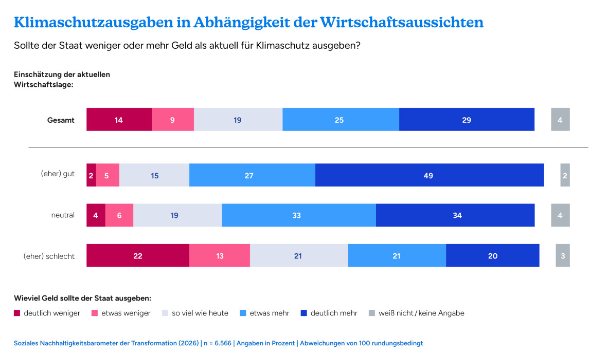 Klimaschutzausgaben