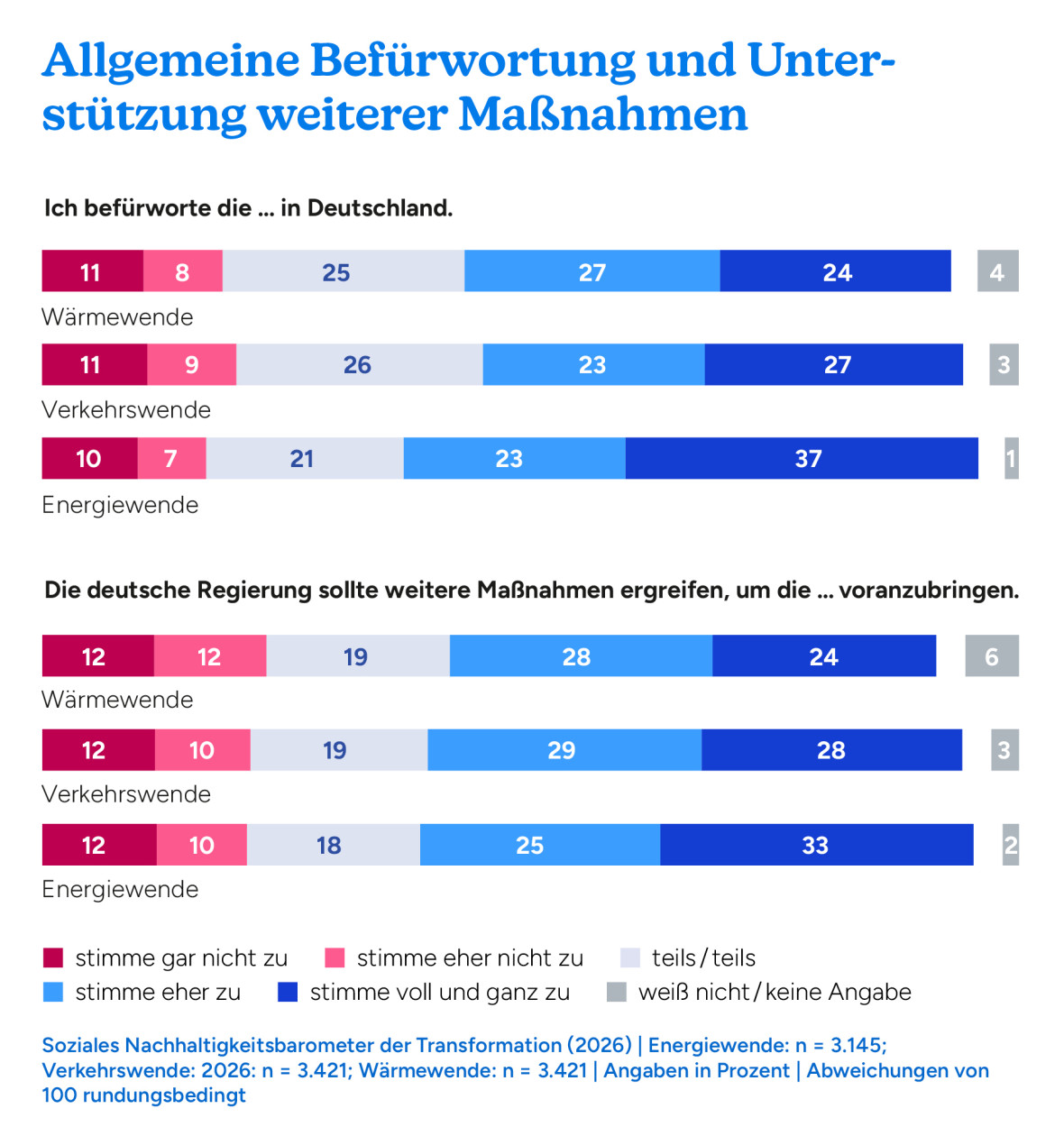 Allgemeine Befürwortung weiterer Maßnahmen