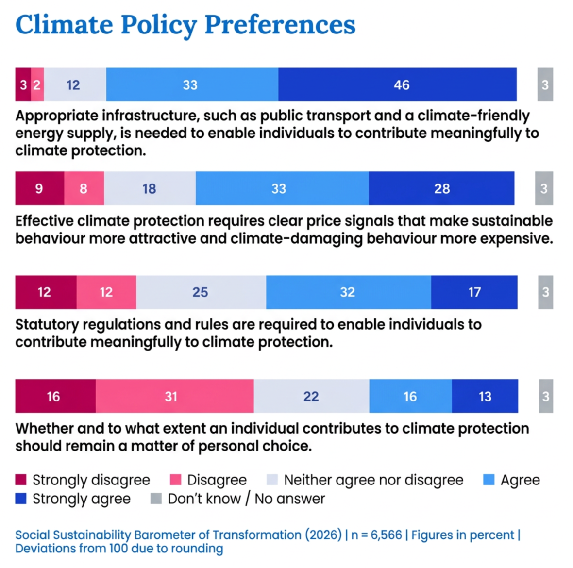Stacked bar chart showing public preferences for climate policies. There is strong support for the necessity of appropriate infrastructure and clear price signals, while a majority of respondents disagree with the idea that climate protection should remain a matter of purely personal choice.