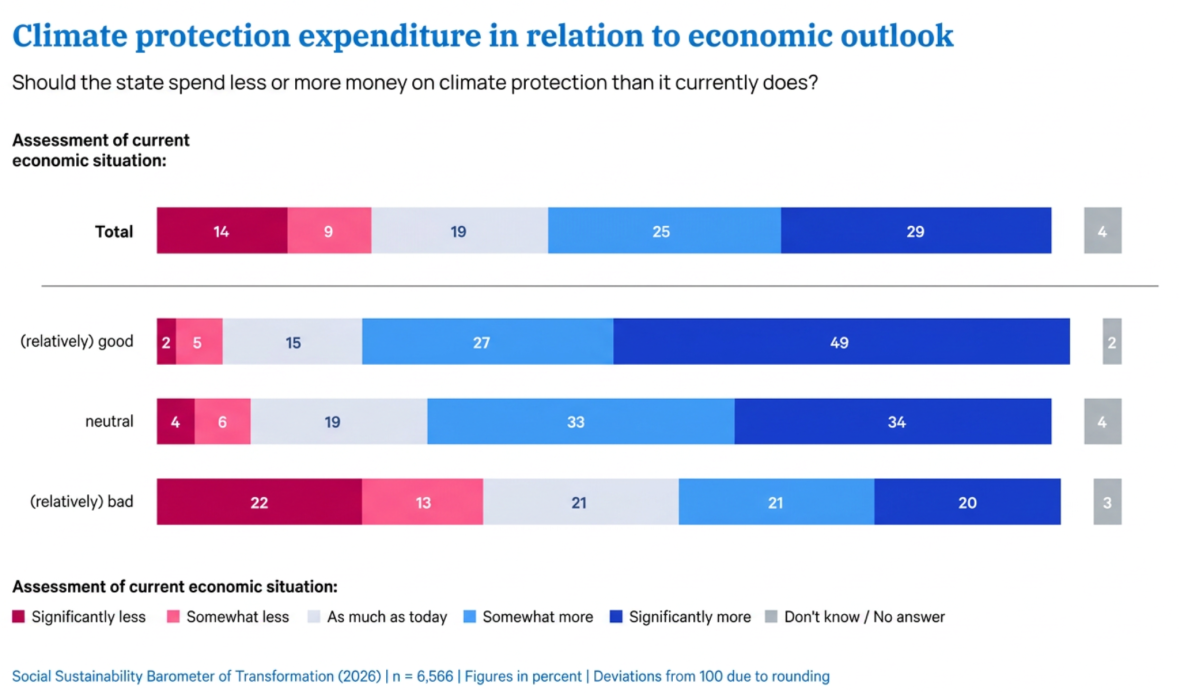Stacked bar chart showing that support for increased state climate protection spending is strongly linked to economic sentiment. Respondents with a "good" economic outlook overwhelmingly support more spending, while those with a "bad" economic outlook are much more divided.