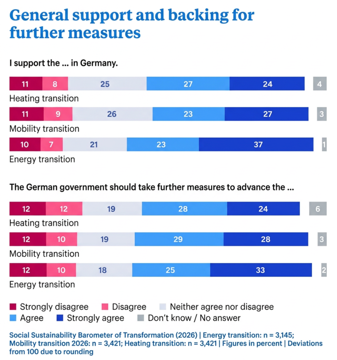 Stacked bar chart showing broad public support for Germany's heating, mobility, and energy transitions, alongside a strong desire for the government to take further measures to advance all three areas.