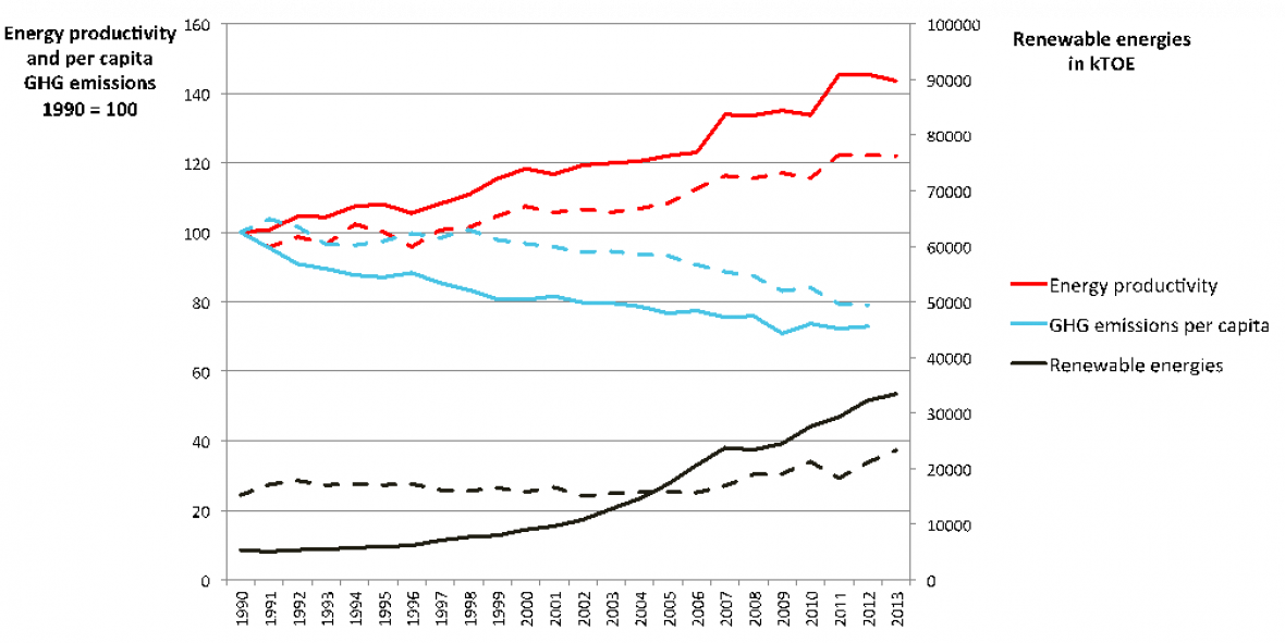 Die Entwicklung der Leitindikatoren für Frankreich (gestrichelte Linie) und Deutschland (durchgezogene Linie) seit 1990: Pro-Kopf-THG-Emissionen, Energieproduktivität (das Verhältnis von BIP und Bruttoenergieverbrauch) und Energieverbrauch aus erneuerbaren Quellen (in Kilotonnen Öleinheiten). Datenquellen: Eurostat; OECD.
