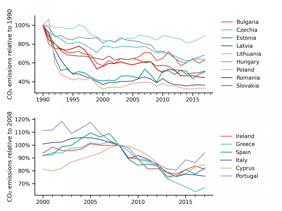 CO2-Emissionen der osteuropäischen und südeuropäischen Länder