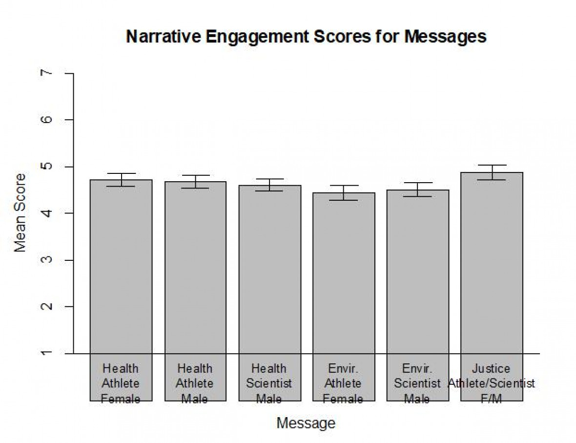 Figure 1.  Mean narrative engagement scores for messages given by dairy-consuming respondents.  Scores are aggregates of a number of related characteristics such as message believability, attention holding, and emotionality.  Results for the two text-format messages are not shown.  Error bars represent 95% confidence intervals.
