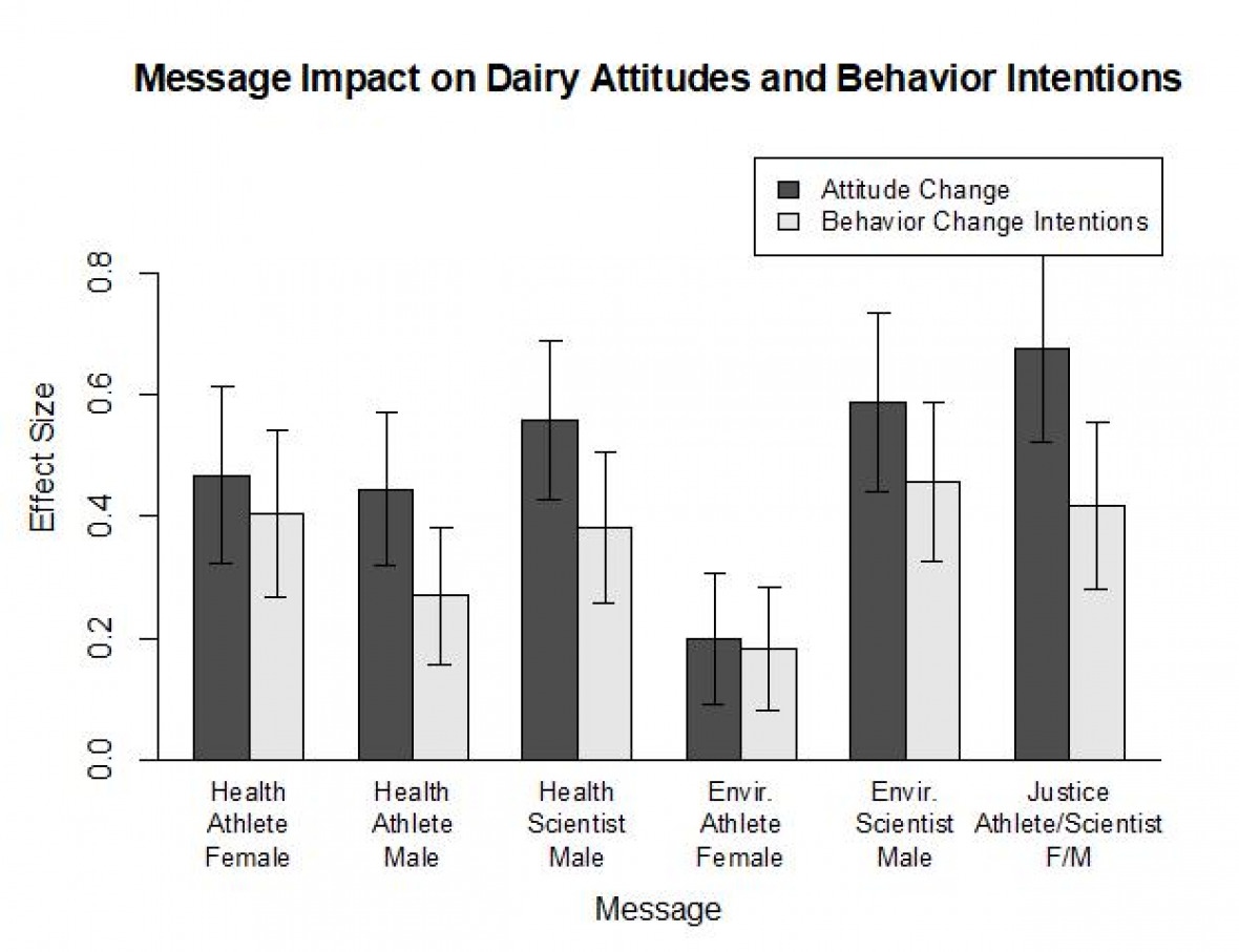Figure 2.  Effect sizes (difference between pre- and post-exposure values) for messages on dairy attitudes and behavioral change intentions, averaged over dairy-consuming respondents.  An effect size of 1 represents the difference between, for example, 'Very important' and 'Important.'  Results for the two text-format messages are not shown.  Error bars represent 95% confidence intervals.  Note that the respondents who currently do not consume dairy are separated out in order to avoid distorting the results