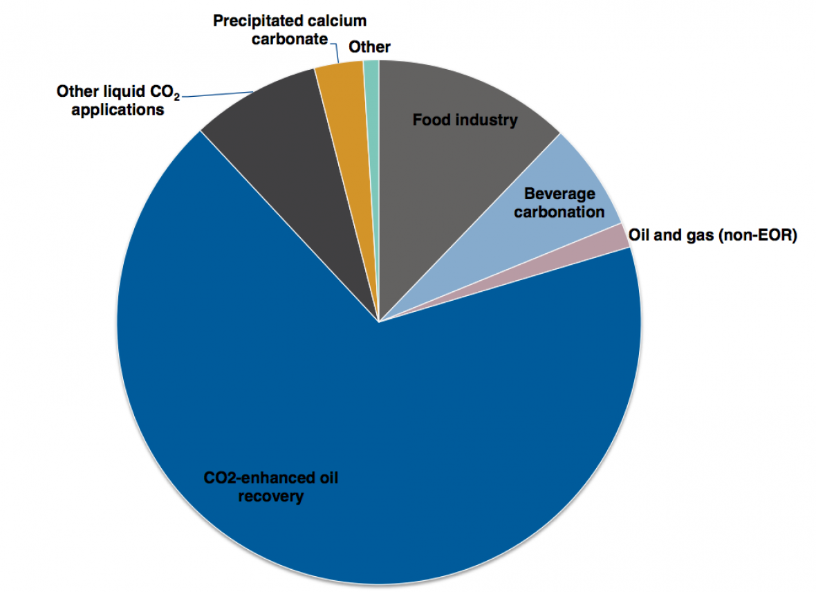 Abb. 2: Globale Nutzung von CO2 nach Sektoren (2014)