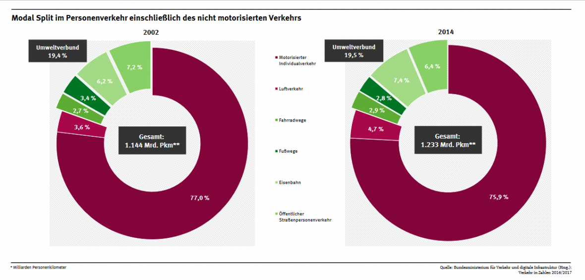 Abb. 1: Der Modal Split (der Prozentsatz der Reisenden, die ein bestimmtes Verkehrsmittel nutzen) in Deutschland. Er beinhaltet den motorisierten Individualverkehr (dunkelrot), den Luftverkehr (hellrot) und den nichtmotorisierten Verkehr (grün). Die Abbildung zeigt, wie stark der motorisierte Individualverkehr die Mobilitätslandschaft dominiert. Quelle: Umweltbundesamt 2017.
