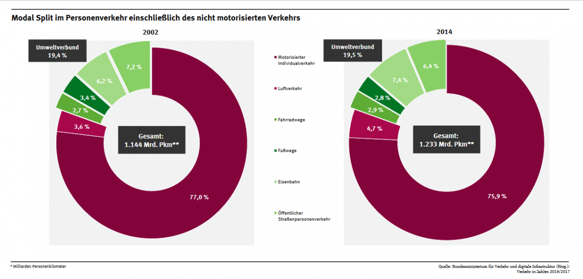 Modal split Abb. 1: Der Modal Split (der Prozentsatz der Reisenden, die ein bestimmtes Verkehrsmittel nutzen) in Deutschland. Er beinhaltet den motorisierten Individualverkehr (dunkelrot), den Luftverkehr (hellrot) und den nichtmotorisierten Verkehr (grün). Die Abbildung zeigt, wie stark der motorisierte Individualverkehr die Mobilitätslandschaft dominiert. Quelle: Umweltbundesamt 2017.