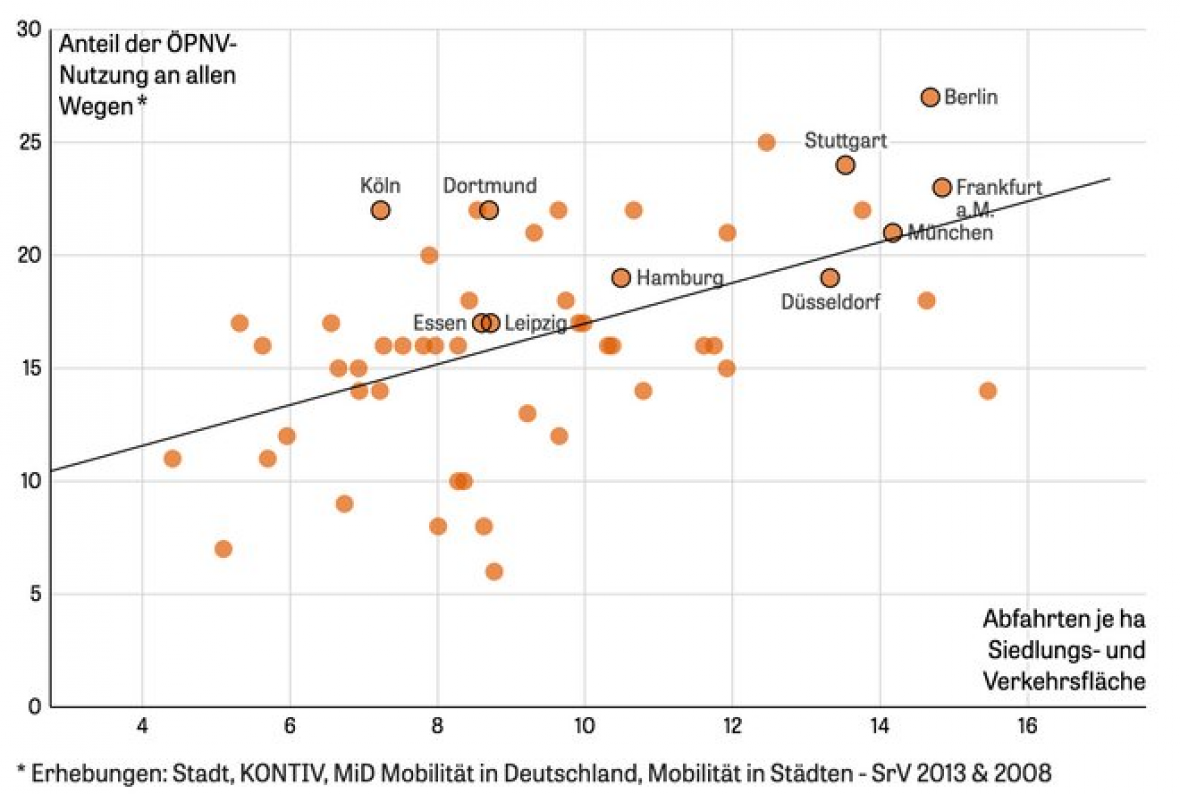 Abb. 2: Ein Vergleich der ÖPNV-Nutzung in Deutschland in Abhängigkeit von der Verfügbarkeit des öffentlichen Personennahverkehrs pro Hektar Siedlungs- und Verkehrsfläche. Die horizontale Achse zeigt die Anzahl an Abfahrten pro Hektar, die vertikale Achse den Anteil der ÖPNV-Nutzung. Quelle: Zeit Online 2017.
