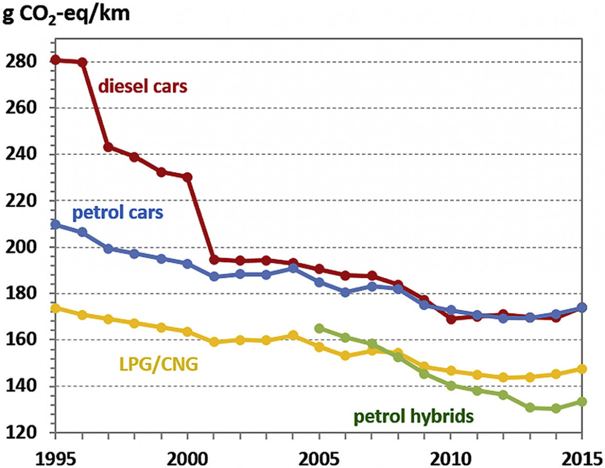 Real emissions of newly registered passenger cars in Europe, in grams of CO2 equivalents per kilometre