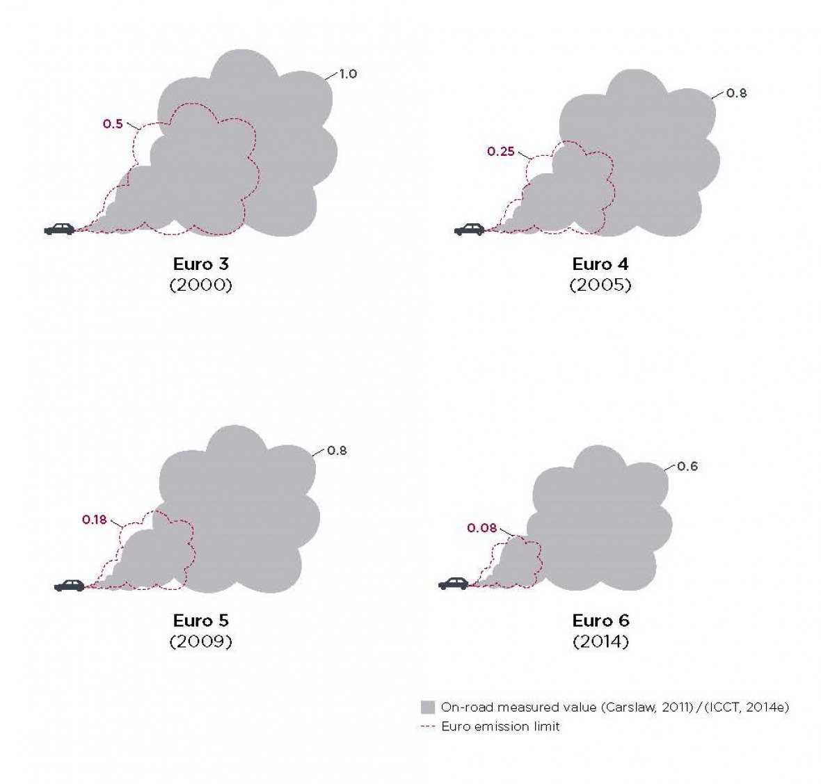 Abb. 2. Unterschiede zwischen den Grenzwerten des Euro-Emissionsstandards (Wolke in rot gepunkteter Linie) und den tatsächlichen, während der Fahrt gemessenen Werten (graue Wolke). Quelle: http://www.theicct.org/european-vehicle-market-statistics-2014, S. 74