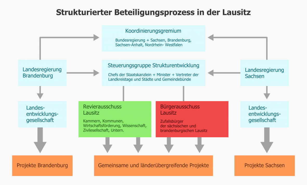 IASS-Vorschlag für einen strukturierten Beteiligungsprozess in der Lausitz