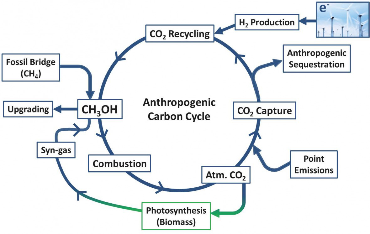 Wasserstoff wird durch Elektrolyse gewonnen, während das CO2 aus einer Vielzahl von Quellen stammen kann. Langfristig könnte es unter anderem durch Abscheidung direkt aus der Luft gewonnen werden.