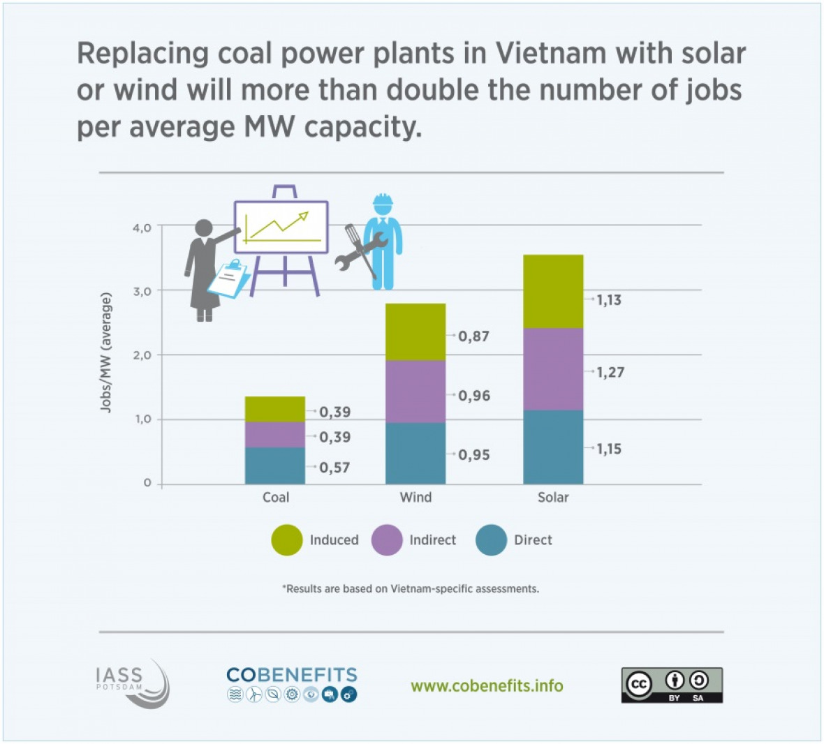 Employment Co-Benefits of decarbonizing Vietnam’s power sector (IASS / COBENEFITS 2019: www.cobenefits.info)