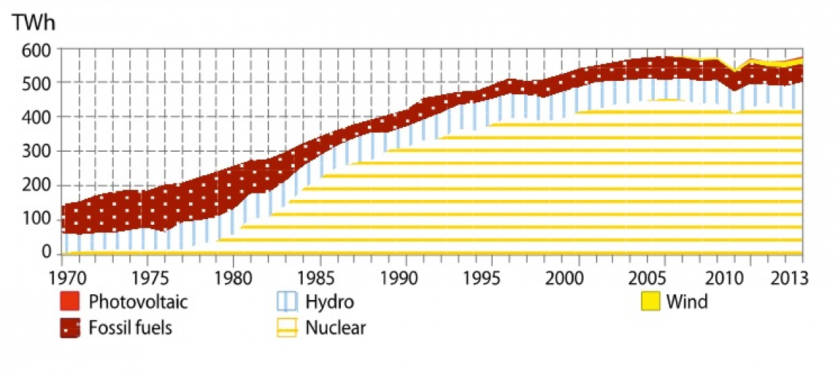 Stromerzeugung in Frankreich seit 1970. In zwei Jahrzehnten wurde die Atomkraft der dominante Stromlieferant. Quelle: französisches Ministerium für Umwelt, nachhaltige Entwicklung und Energie.