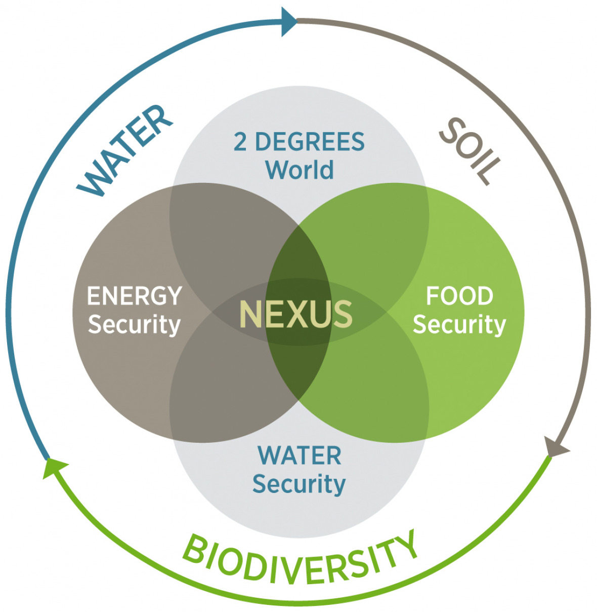 Böden und Landressourcen stehen in vielfältigen Wechselbeziehungen zu Mensch und Umwelt. Diesen „Nexus“ behandelt das von IASS-Wissenschaftlern herausgegebene Sonderheft. © IASS Böden und Landressourcen stehen in vielfältigen Wechselbeziehungen zu Mensch und Umwelt. Diesen „Nexus“ behandelt das von IASS-Wissenschaftlern herausgegebene Sonderheft. © IASS