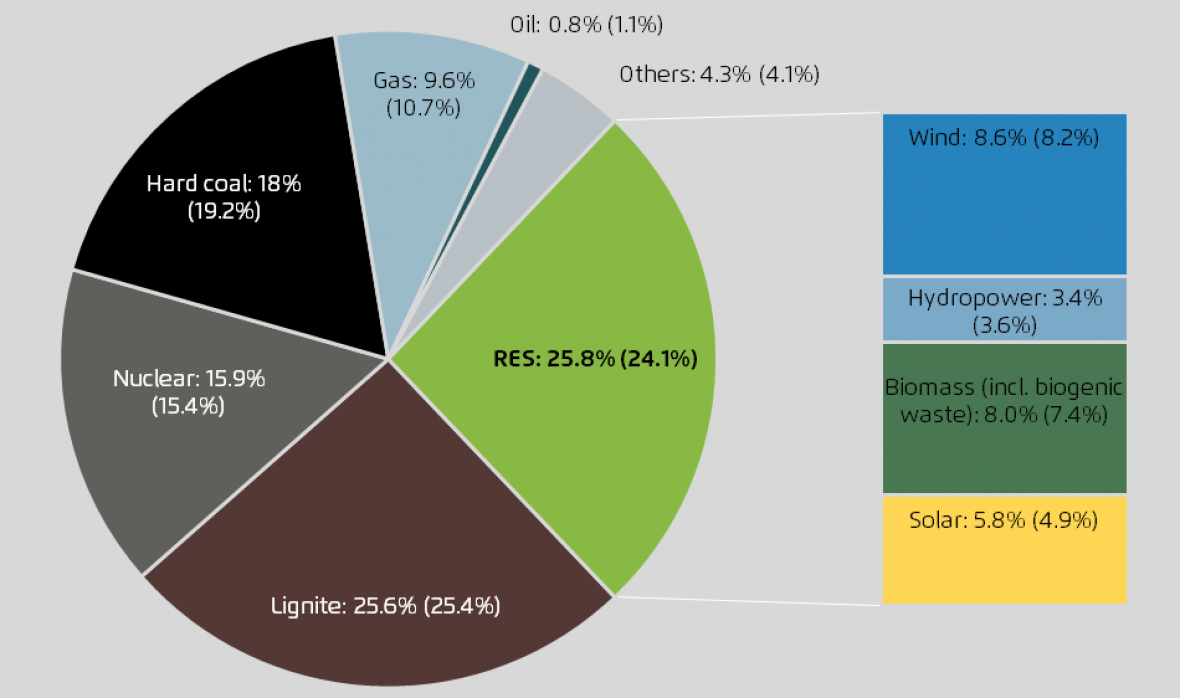 Anteil der Energieträger an der Bruttostromerzeugung 2014 (Angaben zu 2013 in Klammern)
