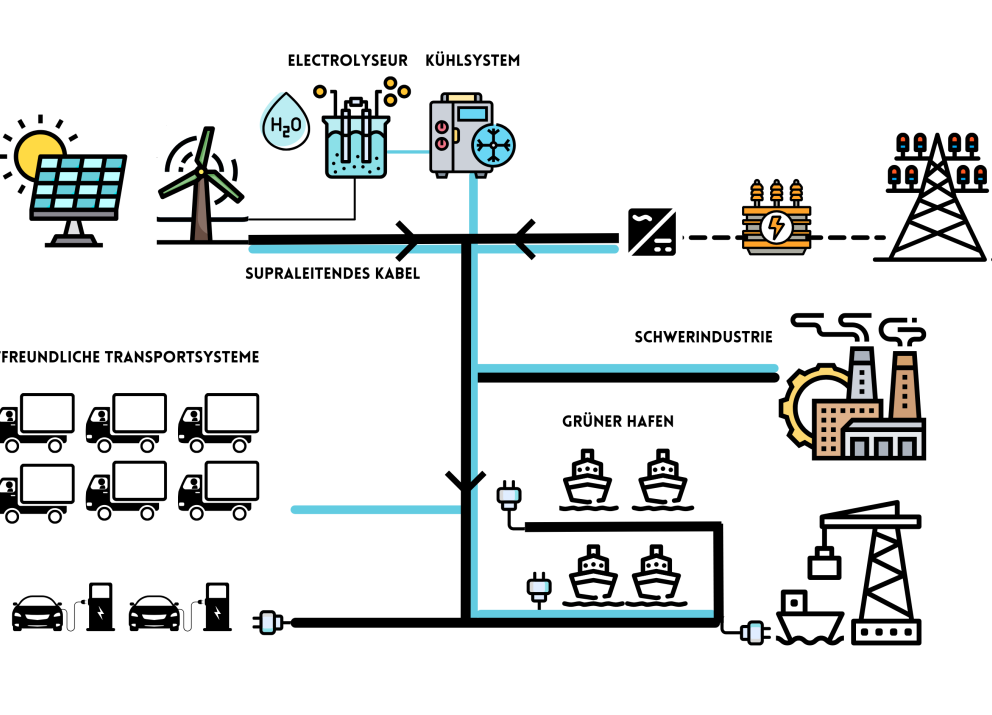 „hybrides“ oder „duales“ Übertragungssystem  Strom und flüssiger Wasserstoff kombiniert